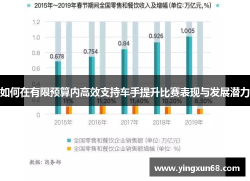 如何在有限预算内高效支持车手提升比赛表现与发展潜力